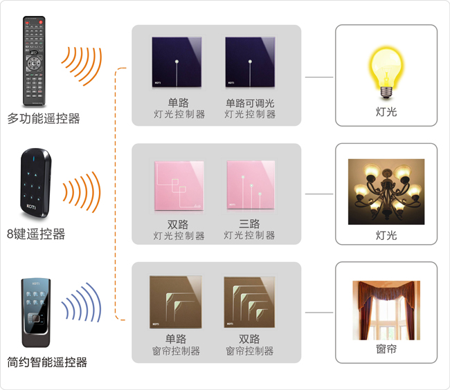 區(qū)域照明、窗簾控制解決方案拓撲圖