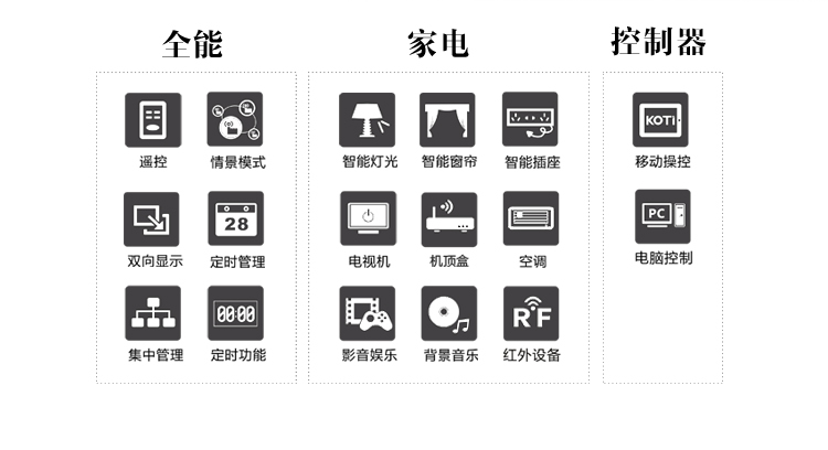 KOTI全能家電控制系統(tǒng)可以實現(xiàn)燈光、窗簾、家電控制，情景模式、日程管理，輕松掌握！