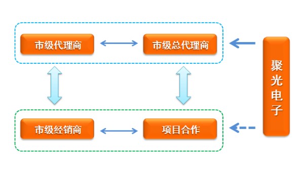 KOTI智能家居招商渠道架構(gòu)圖