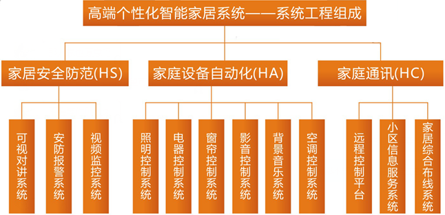 智能家居系統(tǒng)工程組成結(jié)構(gòu)圖