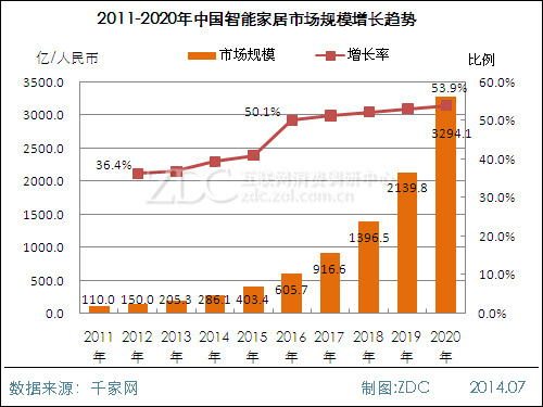 中國智能家居市場規(guī)模2011-2020