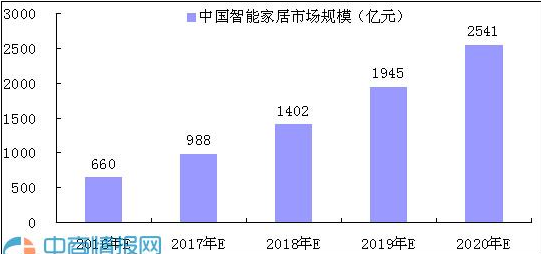 2016-2020中國智能家居市場規(guī)模柱狀圖